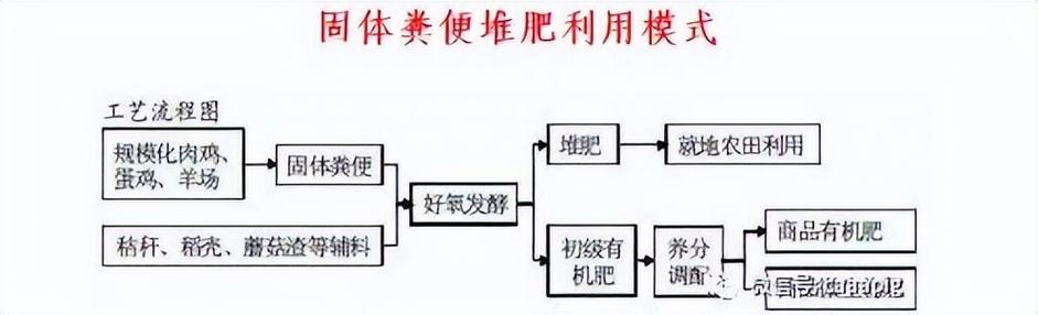 畜禽粪污如何资源化利用?7种畜禽粪污资源化处理典型模式
