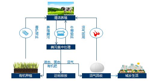 畜禽粪污资源化处理排头兵,解除养殖场内一颗颗定时炸弹